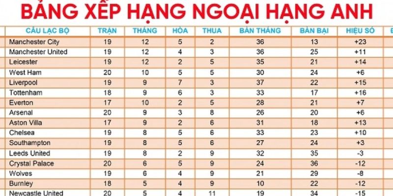 Thông Tin Mới Nhất Của Bảng Xếp Hạng Ngoại Hạng Anh 