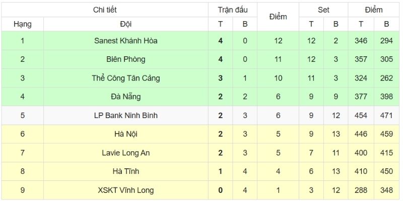 BXH các đội bóng nam nổi bật